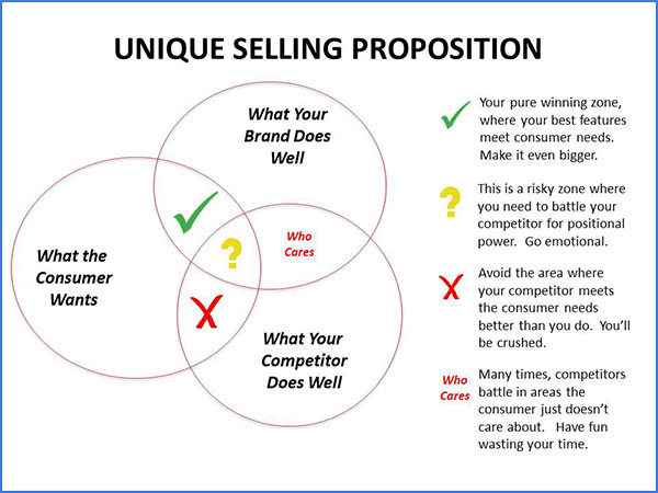 unique-selling-proposition